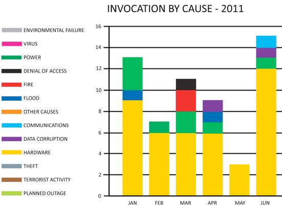 Business Continuity Invocation data jan-June 2011